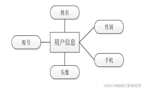大學(xué)生健康信息管理系統(tǒng)與生物質(zhì)能資源數(shù)據(jù)庫(kù)信息系統(tǒng)的設(shè)計(jì)與實(shí)現(xiàn)