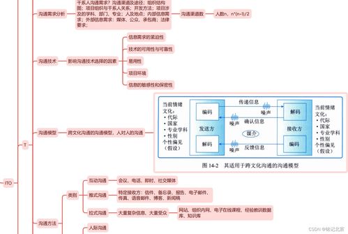 信息系統(tǒng)項目管理師第四版精讀 第十四章 項目溝通管理與生物質能資源數據庫信息系統(tǒng)平臺
